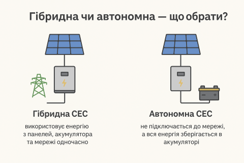 Порівняння гібридної та автономної СЕС